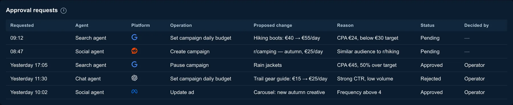 Example approval queue with pending, approved and rejected budget and campaign changes