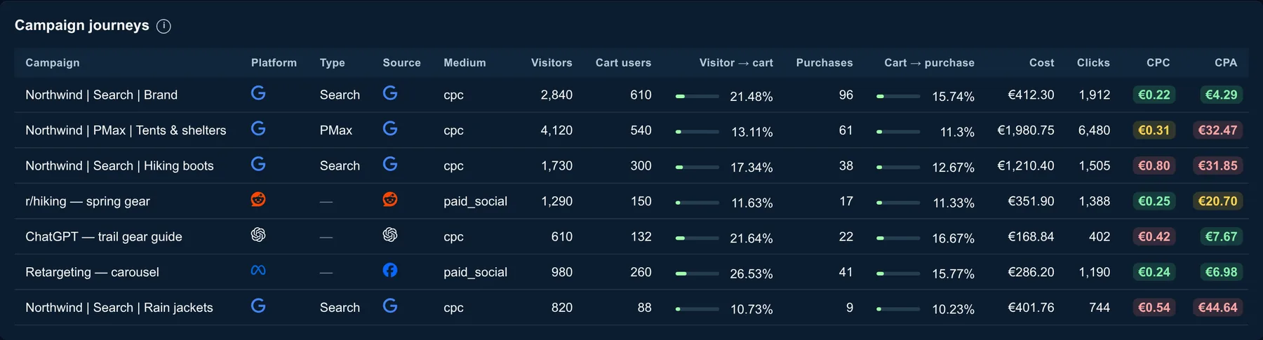 Campaign table with platform logos and colour-coded cost per click and cost per acquisition
