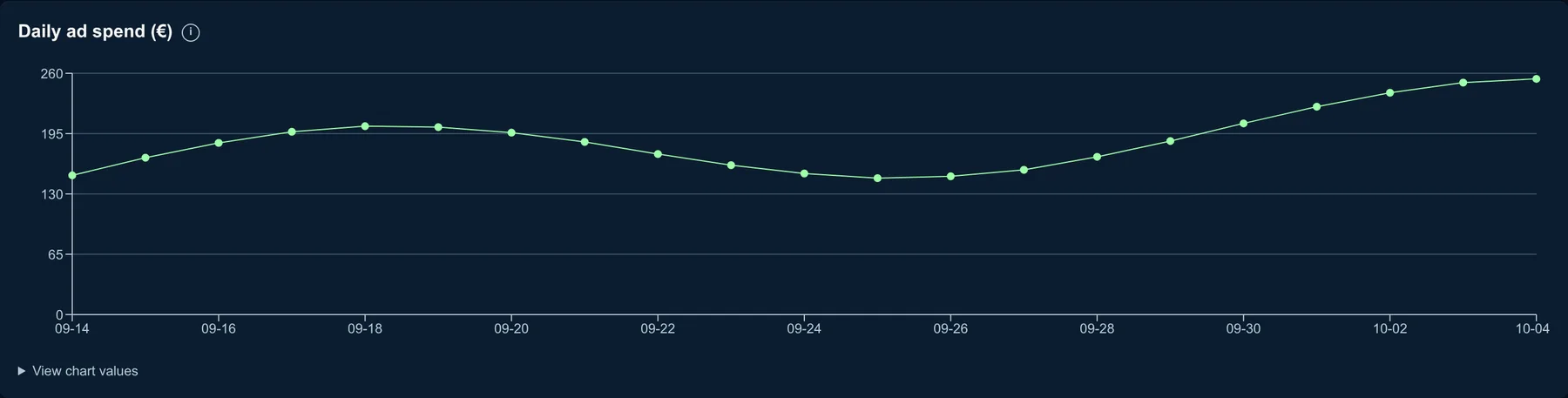 Daily spend chart